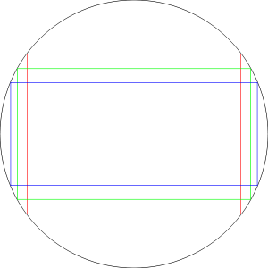 Comparison of three common aspect ratios constrained by the screen diagonal size (the black circle). The widest and shortest box (blue, 2.39:1) and the middle box (green, 16:9) are common formats for cinematography. The most square-like box (red, 4:3) is the format used in standard definition television.